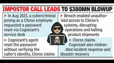 Clorox sues Cognizant for $380mn over cyberattack | Bengaluru News