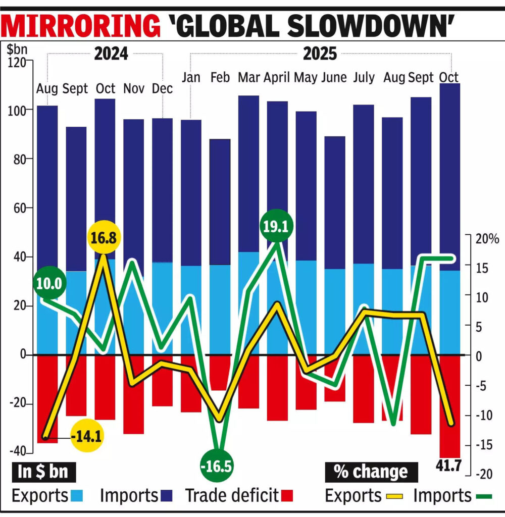 At $41bn, trade deficit hits record high in October